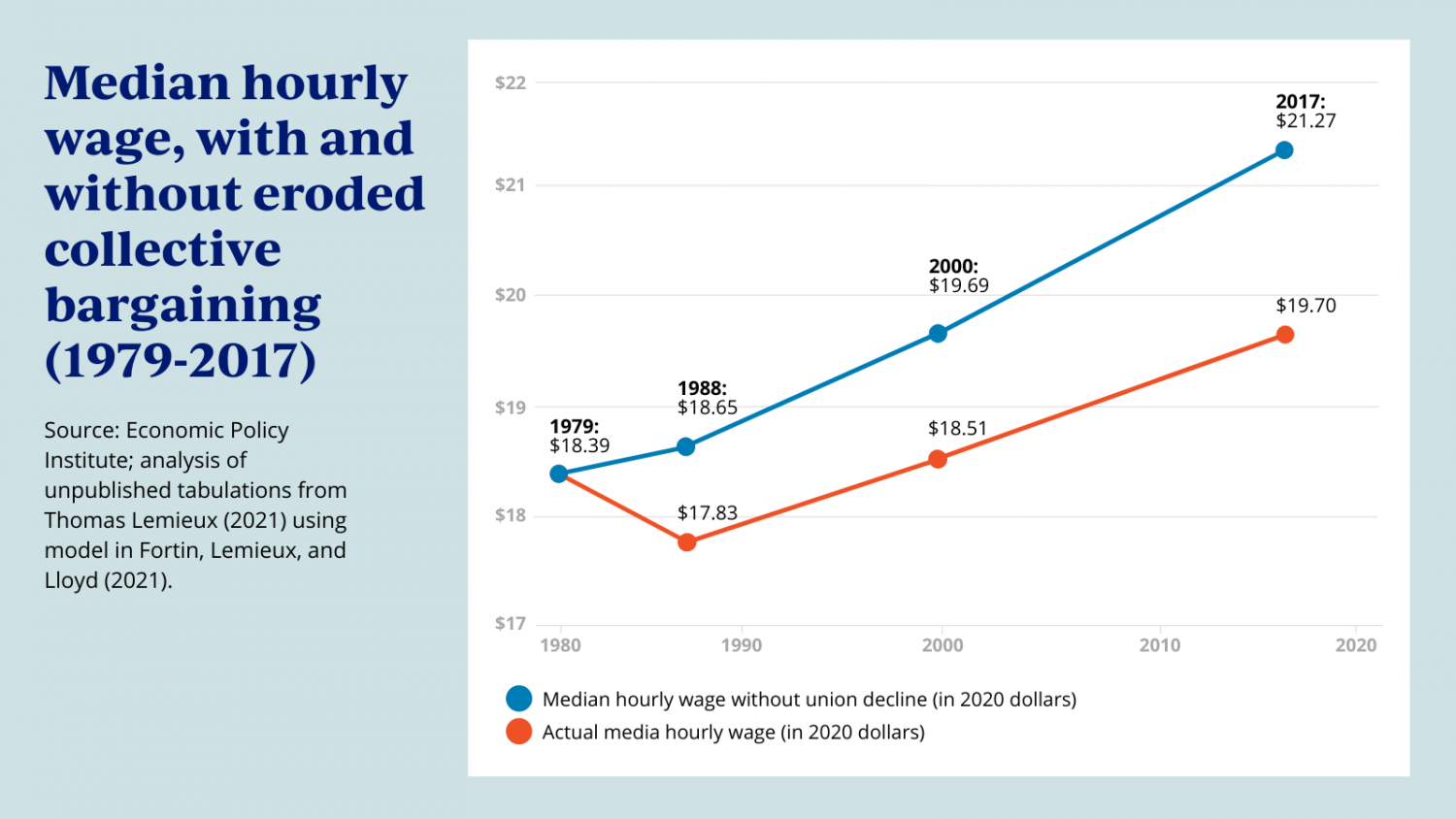 Research shows To raise pay and boost wage equity, expand collective